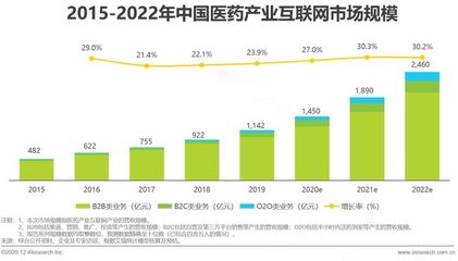 【艾瑞微课堂】医药产业互联网行业洞察