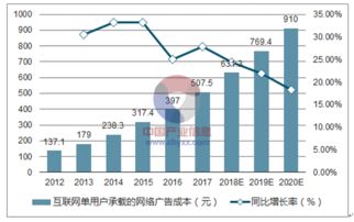 互联网营销的发展趋势怎么样