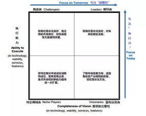 gartner在其最新版的 m2m服务商魔力象限 中,将沃达丰评为 领导者